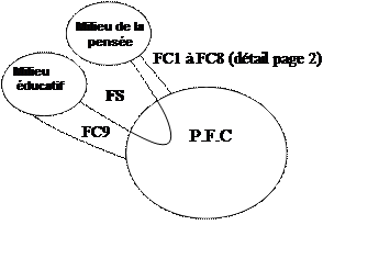 Zone de Texte: Du service au productivisme
La tyrannie est toujours inacceptable 
Tour � tour, nous sommes tous � client � et � fournisseur � :
�	Tendre � ne faire que � le minimum pour se tirer d�affaire � (tyrannie, dite patronale, et r�sistance, dite syndicale, de tentations �galement immorales, haut et bas, de la m�diocrit� employ�e) n�est pas un comportement acceptable (�conomie, justice, morale) ;
�	Exiger toujours plus (tyrannie, dite du rendement, de la m�diocrit� dirigeante)  n�est pas un comportement satisfaisant (�conomie, justice, morale).


